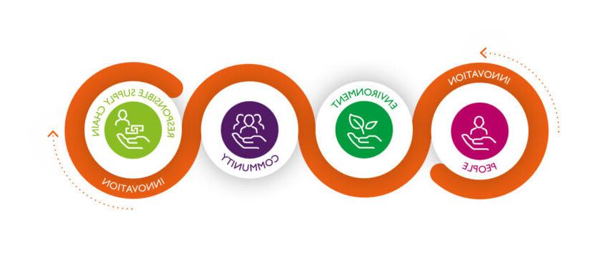 An illustration showing Mitie's social value framework - an orange curvy line of innovation surrounding icons for people, environment, community and responsible supply chain